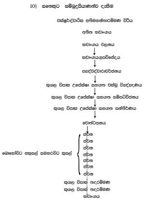 0011 B10 සතෙකුට සම්බුදුපියාණන්ව දැකීම.jpg